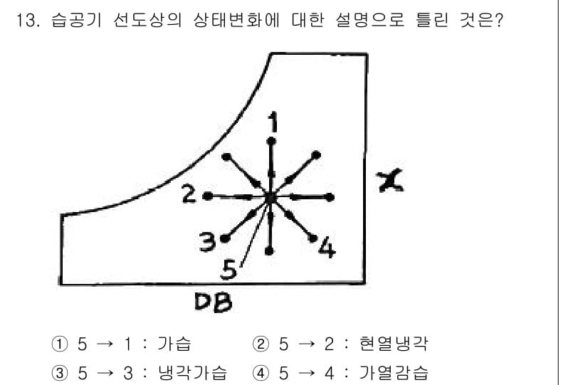공조냉동기계기사(구) 2022년 14번 - 습공기 선도에서 상태 변화는 주어진 점에서의 기온, 습도, 에너지 상태를... 에 관한 핵심 기출문제