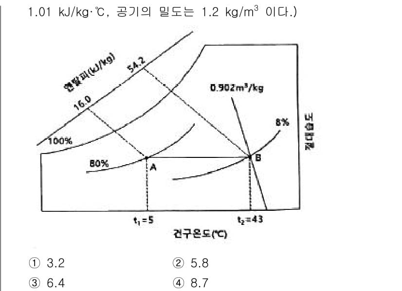 공조냉동기계기사(구) 2022년 9번 - 정답과 핵심 포인트를 검수 중인 기출문제