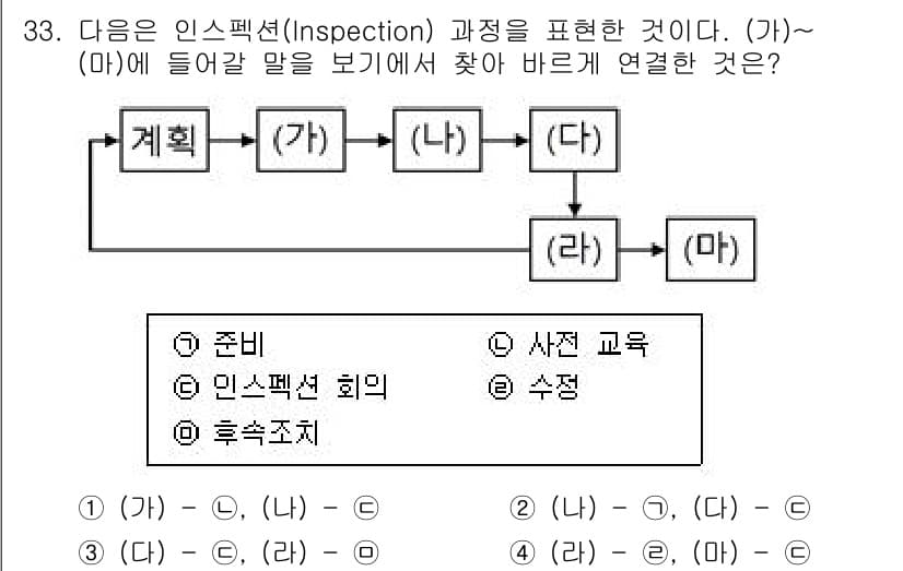 정보처리기사(구) 2022년 33번 - 문제에서 제시된 인스펙션 과정은 '준비', '회의', '수정'의 순서를 ... 에 관한 핵심 기출문제
