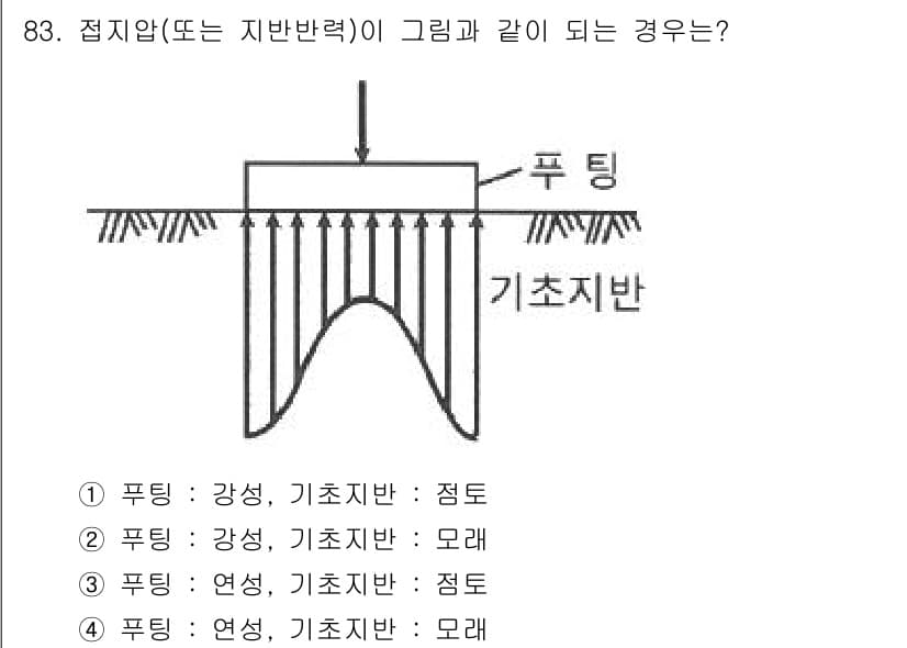 토목기사 2022년 83번 - 문제의 그림에서 접지압(또는 지반반력)은 기초지반에 작용하는 하중을 반영... 에 관한 핵심 기출문제