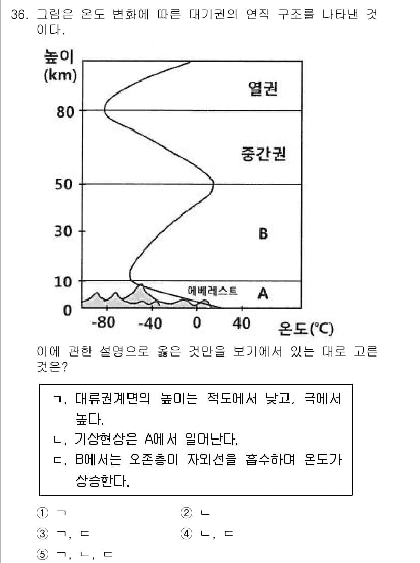변리사_1차(3교시) 2022년 36번 - 정답 4번의 이유는 대류권이 높이가 낮고, 지표에서 온도가 감소하며 기온... 에 관한 핵심 기출문제