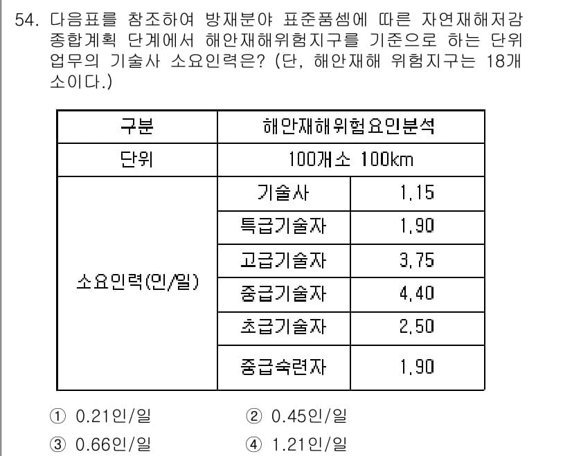 방재기사 2020년 54번 - 정답과 핵심 포인트를 검수 중인 기출문제
