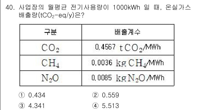 온실가스관리기사 2022년 40번 - 정답과 핵심 포인트를 검수 중인 기출문제
