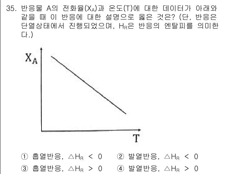 화공기사 2022년 35번 - 반응 A의 전 화용(XA)와 온도(T)에 대한 설명에서, 변화량 ΔHR이... 에 관한 핵심 기출문제