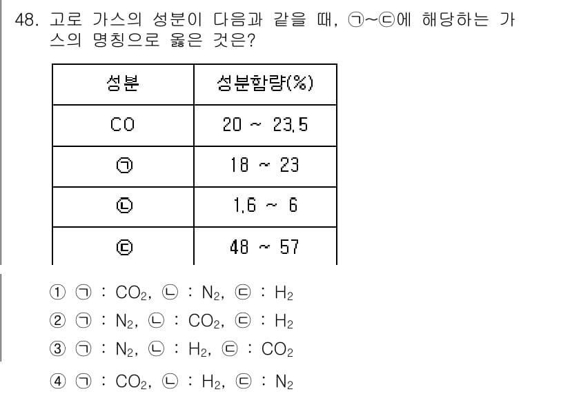 금속재료기사 2022년 48번 - 문제에서 요구하는 가스의 조성이 CO와 H₂로 이루어져 있으므로, CO의... 에 관한 핵심 기출문제