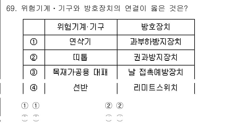 연구실안전관리사 2022년 69번 - 정답과 핵심 포인트를 검수 중인 기출문제