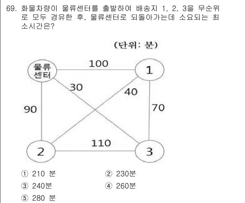 물류관리사_1교시 2022년 69번 - 정답과 핵심 포인트를 검수 중인 기출문제