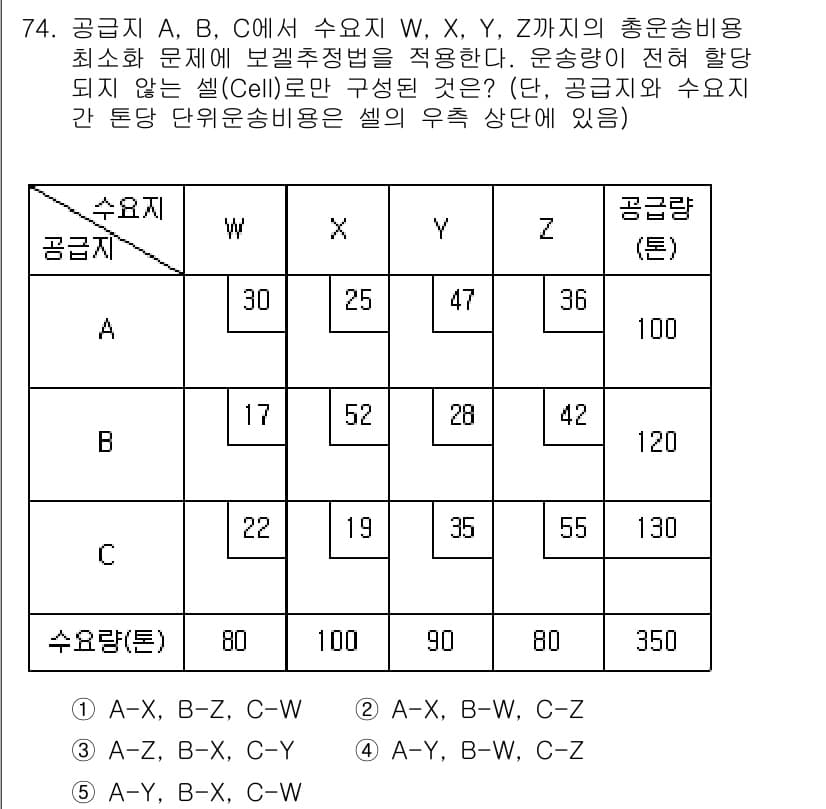 물류관리사_1교시 2022년 74번 - 정답과 핵심 포인트를 검수 중인 기출문제