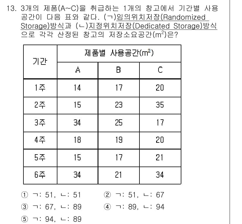 물류관리사_2교시 2022년 13번 - 문제에서 제시된 각 제품의 사용 공간량과 기간별 물량을 살펴보면, 제품 ... 에 관한 핵심 기출문제