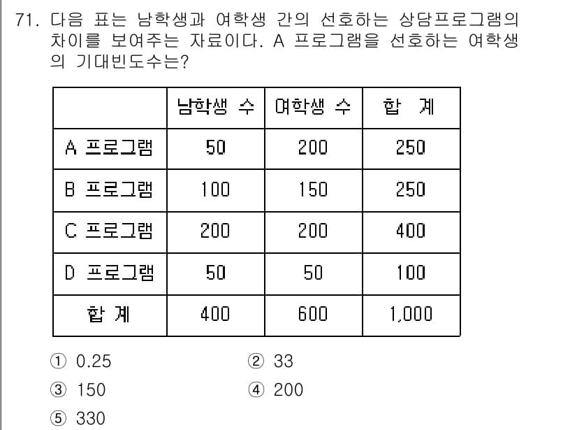 청소년상담사_1급(1교시)(구) 2022년 71번 - 정답과 핵심 포인트를 검수 중인 기출문제