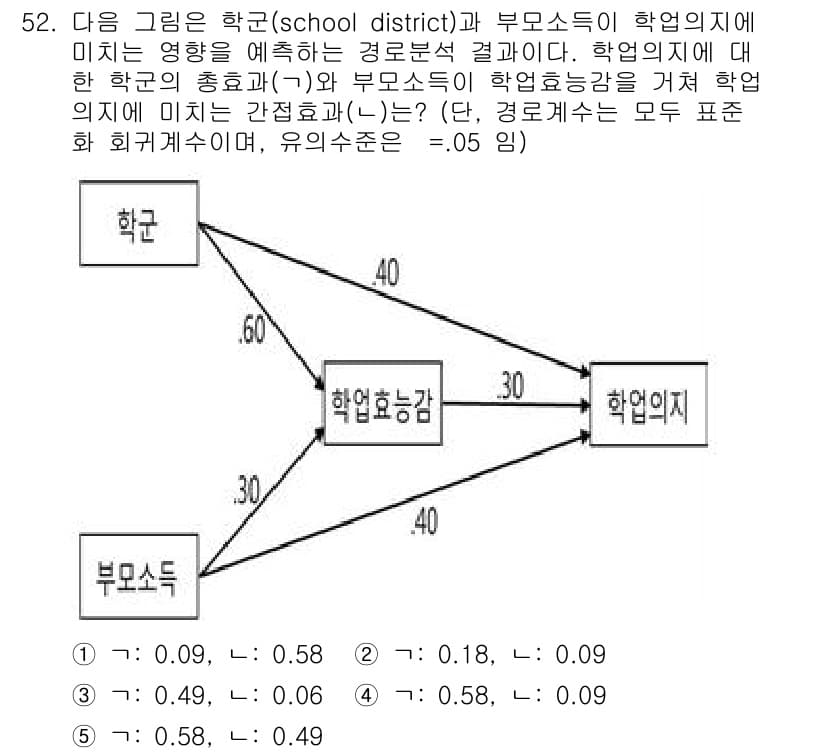 청소년상담사_1급(1교시) 2022년 52번 - 정답과 핵심 포인트를 검수 중인 기출문제