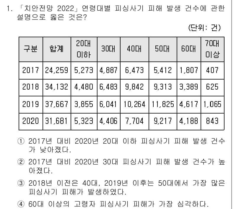 경비지도사_2차(범죄학) 2022년 1번 - 정답과 핵심 포인트를 검수 중인 기출문제