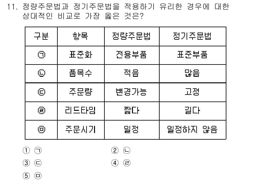유통관리사_2급 2022년 11번 - 정량주문법은 주문량의 변동성이 클 때 적합하며, 정기주문법은 주문 사이의... 에 관한 핵심 기출문제