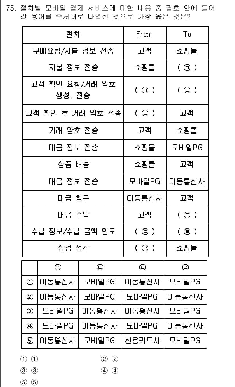 유통관리사_2급 2022년 75번 - 정답과 핵심 포인트를 검수 중인 기출문제