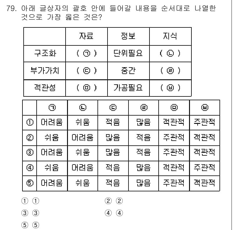 유통관리사_2급 2022년 79번 - 해설: 문제에서 요구하는 내용을 순서대로 나열하면, '어려움'과 '적음'... 에 관한 핵심 기출문제