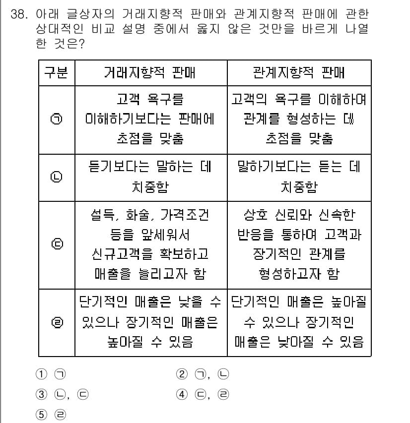 유통관리사_3급 2022년 38번 - . 단기적 매출을 높일 수 없으므로 장기적 매출이 낮아질 수 있다.

해... 에 관한 핵심 기출문제