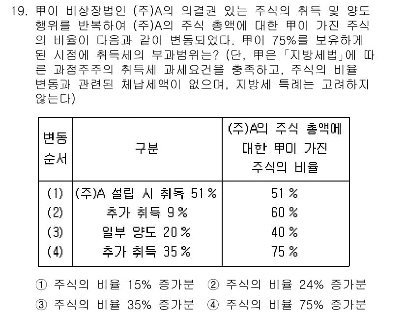 9급_지방직_공무원_지방세법 2022년 19번 - 주식의 비율은 주주가 회사에서 갖는 권리를 나타냅니다. 주식 비율이 75... 에 관한 핵심 기출문제