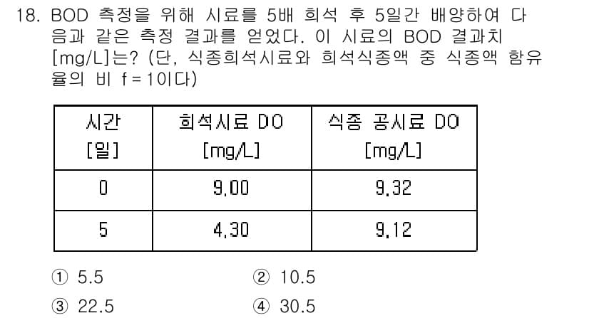 9급_지방직_공무원_환경공학개론 2022년 19번 - 정답과 핵심 포인트를 검수 중인 기출문제