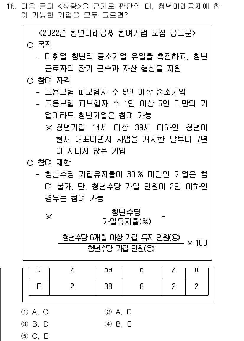 PSAT_상황판단 2022년 16번 - 정답과 핵심 포인트를 검수 중인 기출문제