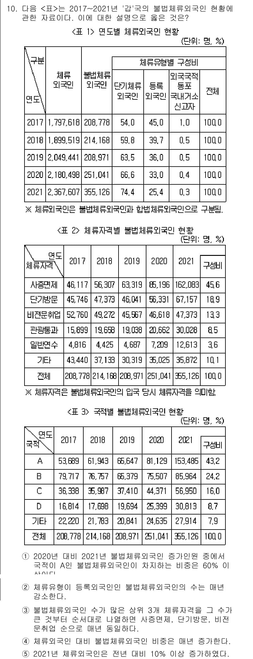 PSAT_자료해석 2022년 10번 - 정답과 핵심 포인트를 검수 중인 기출문제