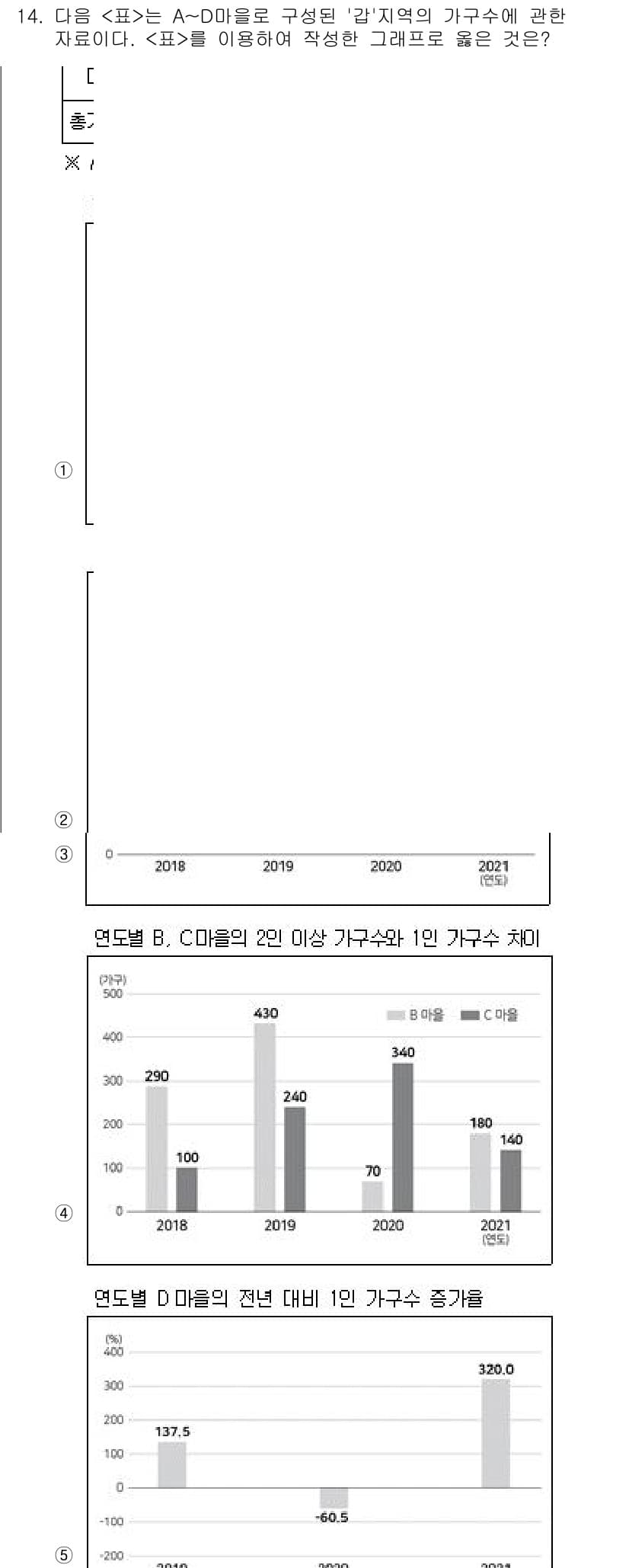 PSAT_자료해석 2022년 14번 - 정답이 5인 이유는 주어진 그래프에서 연도별 A, B, C의 가구 수를 ... 에 관한 핵심 기출문제