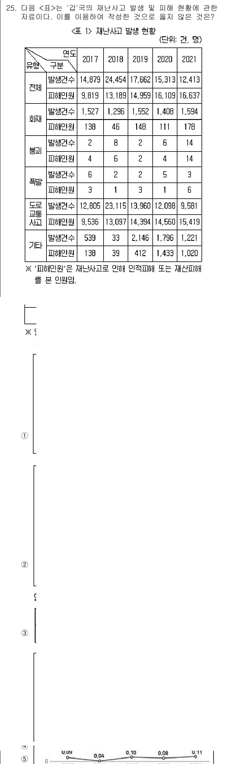 PSAT_자료해석 2022년 24번 - 정답과 핵심 포인트를 검수 중인 기출문제