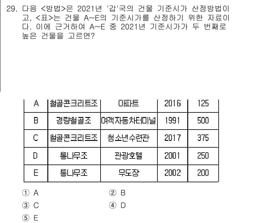 PSAT_자료해석 2022년 27번 - 정답과 핵심 포인트를 검수 중인 기출문제