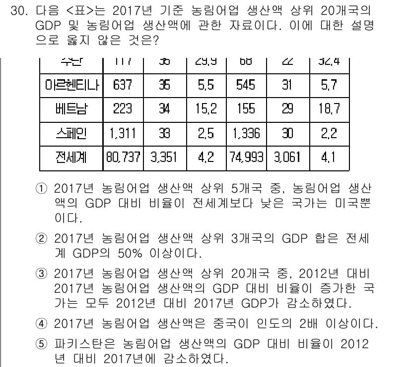 PSAT_자료해석 2022년 28번 - 정답과 핵심 포인트를 검수 중인 기출문제