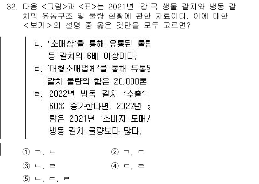 PSAT_자료해석 2022년 30번 - 표에서 '소외' 및 '부유' 계층의 소비량 변화가 특히 두드러지며, 이들... 에 관한 핵심 기출문제