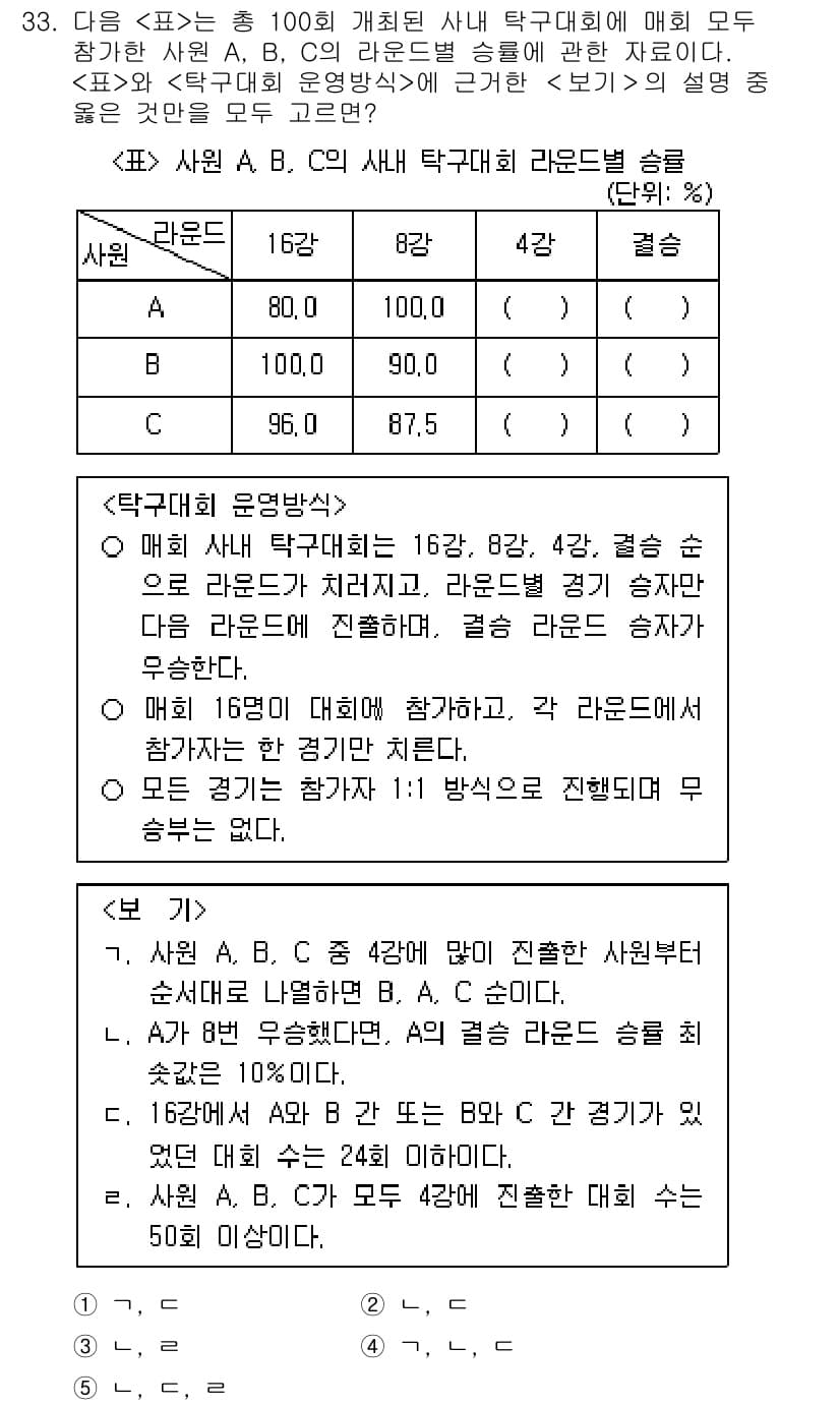 PSAT_자료해석 2022년 31번 - 사열 C의 반 관계를 따르기 때문에, C는 A와 B의 성적을 모두 포함해... 에 관한 핵심 기출문제