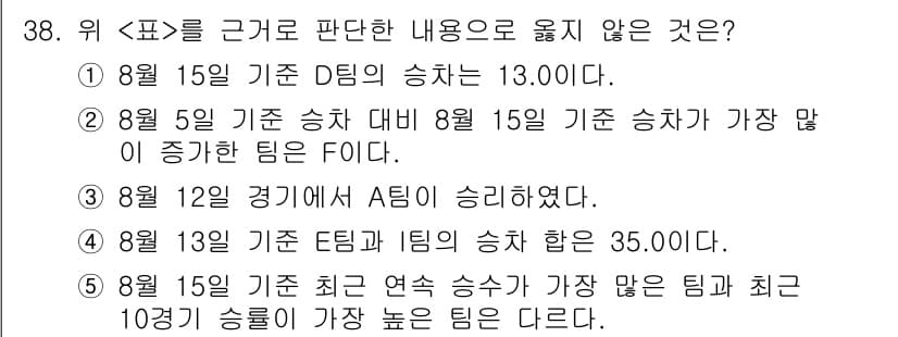 PSAT_자료해석 2022년 36번 - 정답은 (4)입니다. 설명에서 "팀 E의 승차와 팀 F의 승차"가 나타나... 에 관한 핵심 기출문제