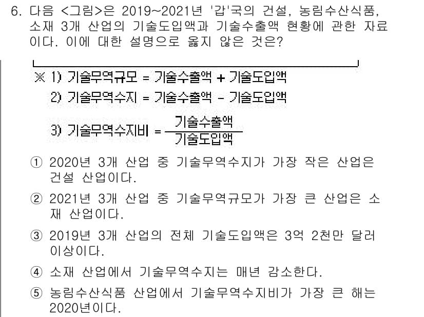PSAT_자료해석 2022년 6번 - . 

2020년 3회 산업의 기술목적액이 가장 큰 산업으로 나타나는 것... 에 관한 핵심 기출문제