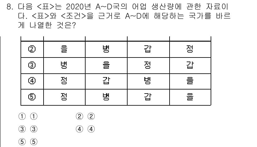 PSAT_자료해석 2022년 8번 - 정답과 핵심 포인트를 검수 중인 기출문제