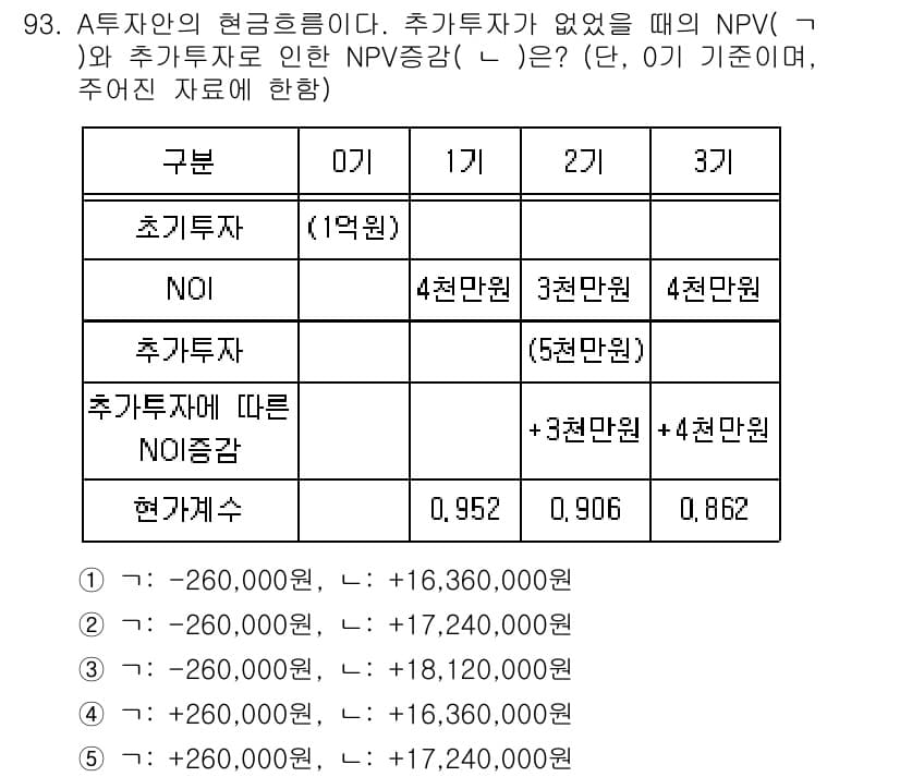 감정평가사_1차_1교시(구) 2022년 94번 - 정답과 핵심 포인트를 검수 중인 기출문제