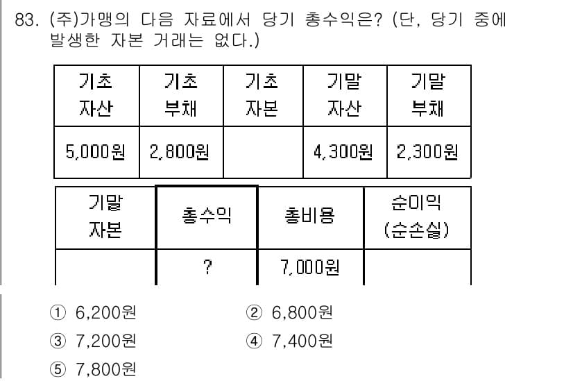 가맹거래사 2023년 83번 - 가맹의 총 수익은 초기 자본과 총 비용의 합에서 시작됩니다. 기말 자산과... 에 관한 핵심 기출문제