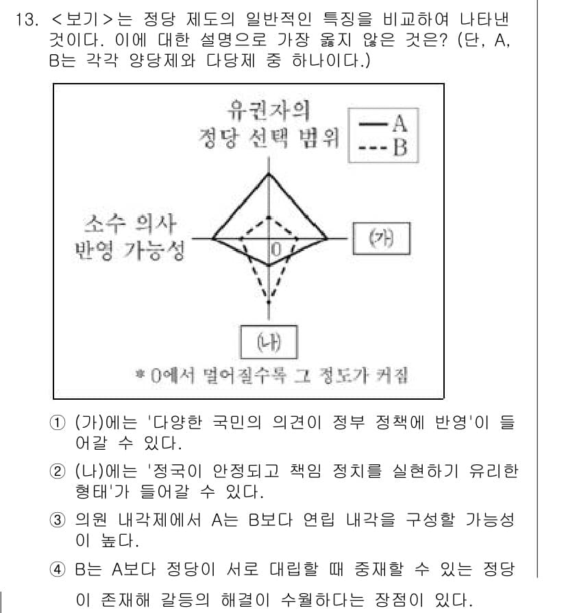 9급_지방직_공무원_서울시_사회 2022년 13번 - 정답 4번은 '소수의 이익'에 대한 설명이 가장 적합하다. 이는 정당 제... 에 관한 핵심 기출문제