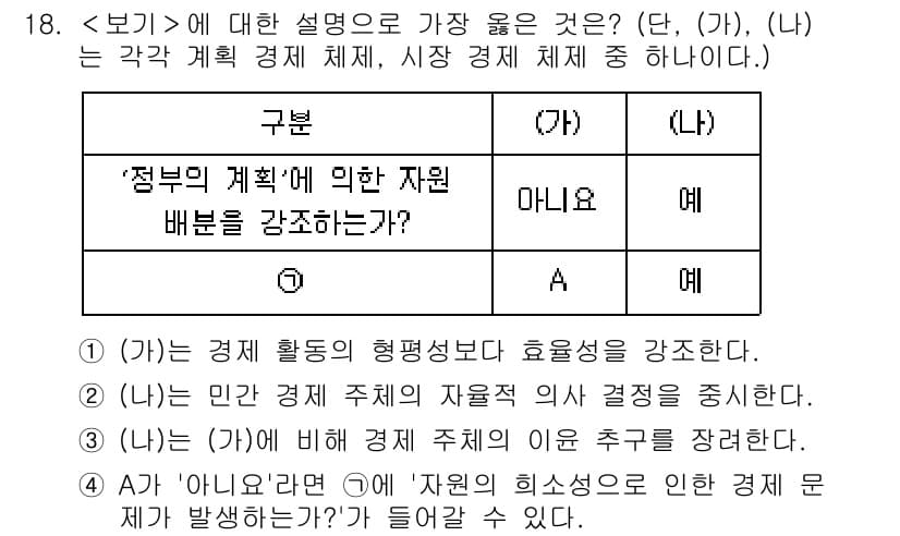 9급_지방직_공무원_서울시_사회 2022년 18번 - 정답과 핵심 포인트를 검수 중인 기출문제