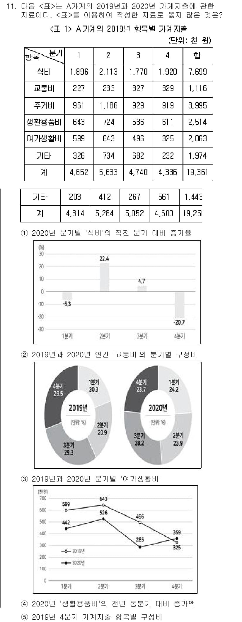 PSAT_자료해석 2023년 11번 - 정답 5번은 2020년에 연도별 졸업생 수가 감소했음에도 불구하고 교비 ... 에 관한 핵심 기출문제