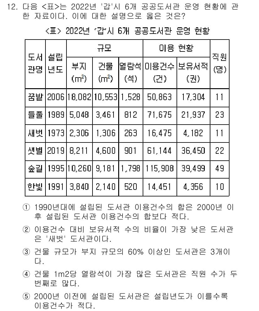 PSAT_자료해석 2023년 12번 - 정답과 핵심 포인트를 검수 중인 기출문제