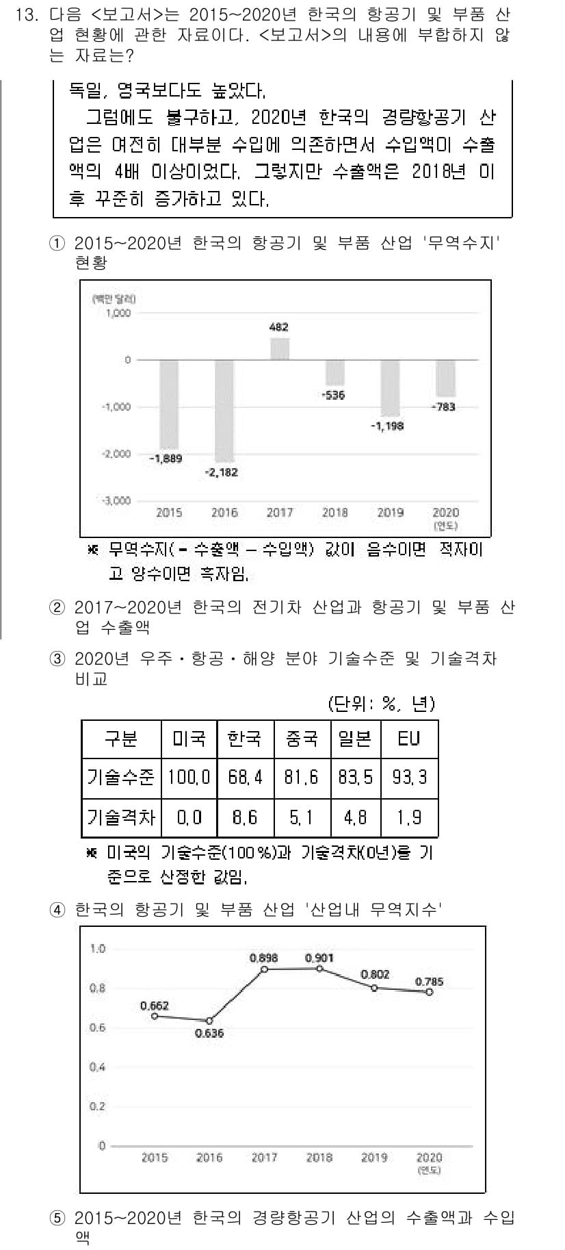 PSAT_자료해석 2023년 13번 - 정답과 핵심 포인트를 검수 중인 기출문제