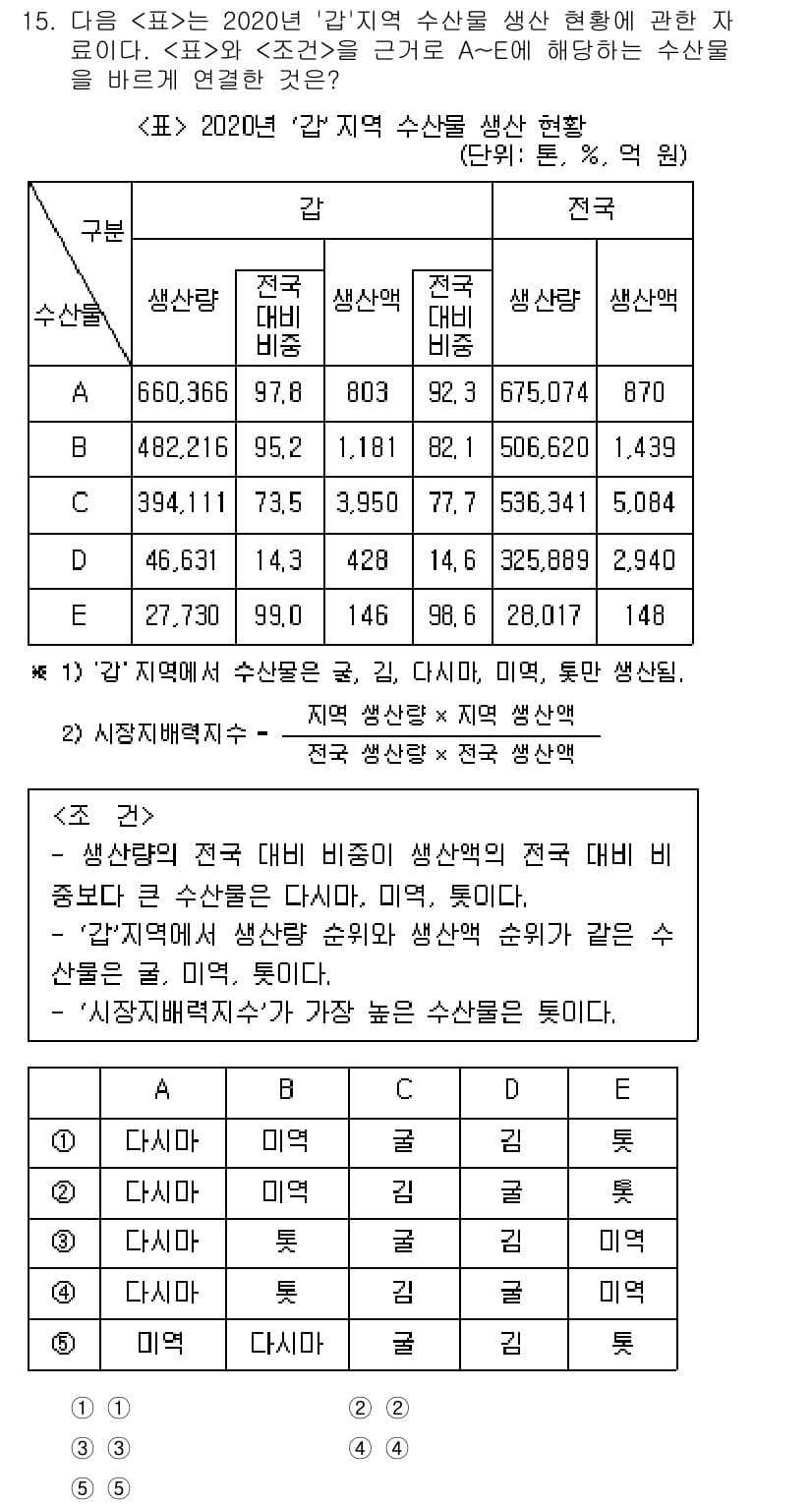PSAT_자료해석 2023년 15번 - 정답과 핵심 포인트를 검수 중인 기출문제