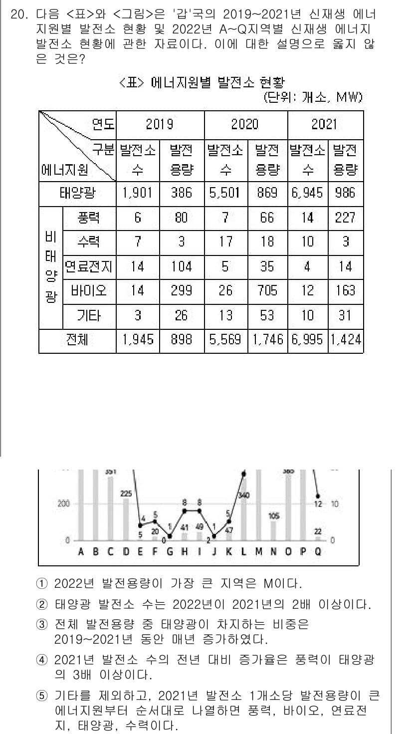 PSAT_자료해석 2023년 20번 - 정답과 핵심 포인트를 검수 중인 기출문제