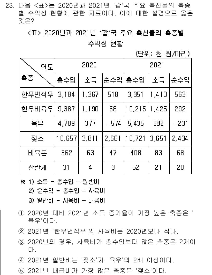 PSAT_자료해석 2023년 23번 - 2020년과 2021년의 '감귤' 소출을 비교했을 때, 2021년의 소출... 에 관한 핵심 기출문제