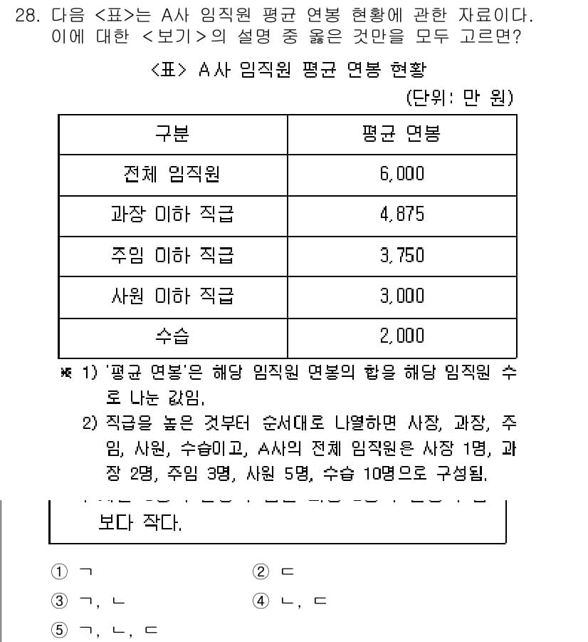PSAT_자료해석 2023년 28번 - 번인 이유는 평점이 낮은 직원들의 수가 확연하게 적어 평균 연봉에 미치는... 에 관한 핵심 기출문제