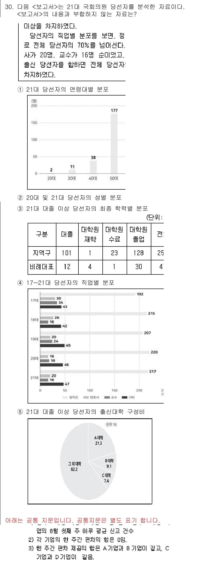 PSAT_자료해석 2023년 30번 - 정답과 핵심 포인트를 검수 중인 기출문제