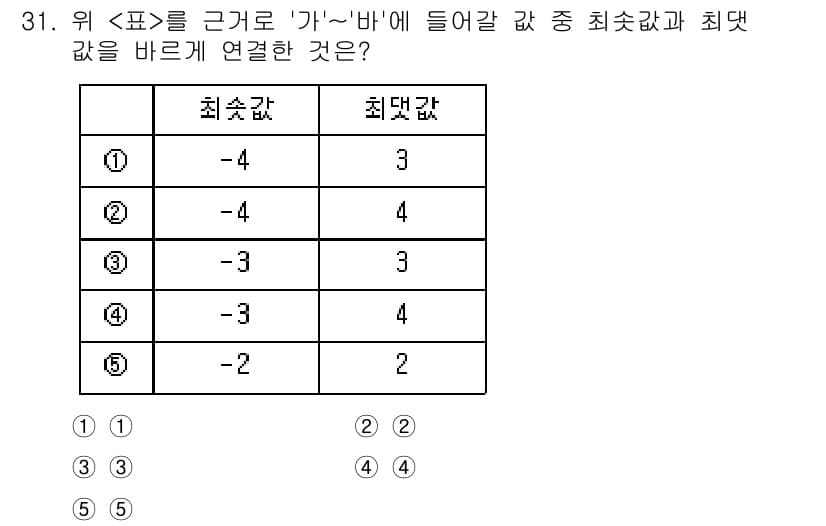 PSAT_자료해석 2023년 31번 - 정답과 핵심 포인트를 검수 중인 기출문제