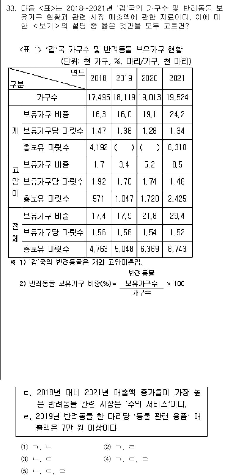 PSAT_자료해석 2023년 33번 - 정답과 핵심 포인트를 검수 중인 기출문제