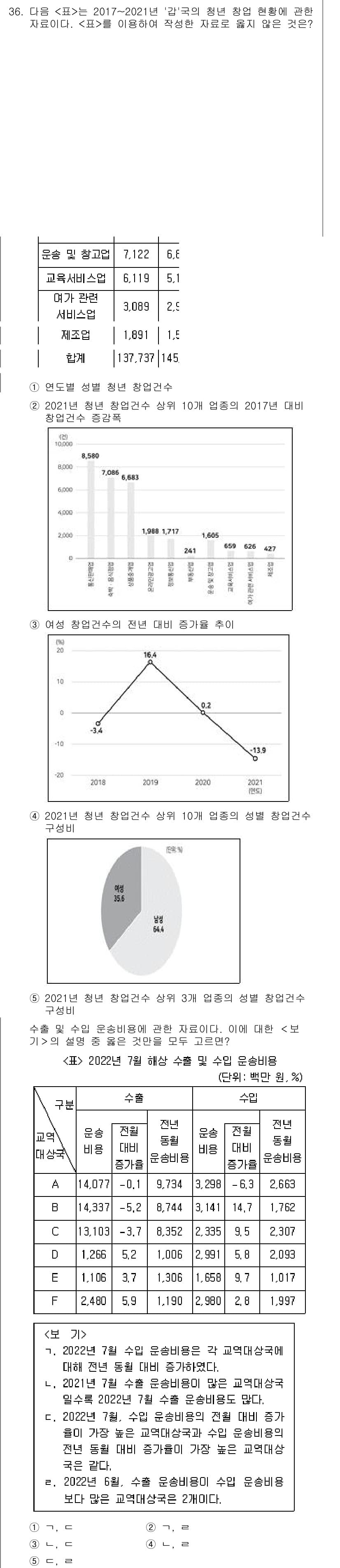 PSAT_자료해석 2023년 36번 - 정답과 핵심 포인트를 검수 중인 기출문제