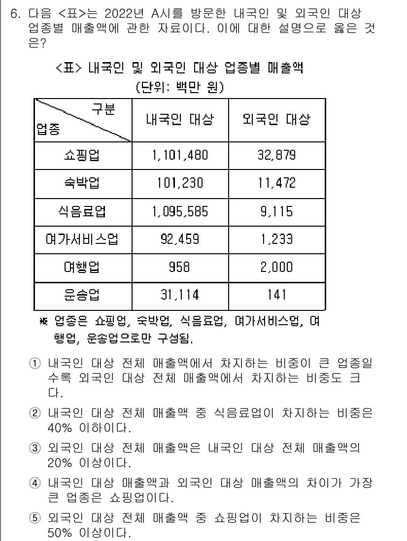 PSAT_자료해석 2023년 6번 - 정답과 핵심 포인트를 검수 중인 기출문제