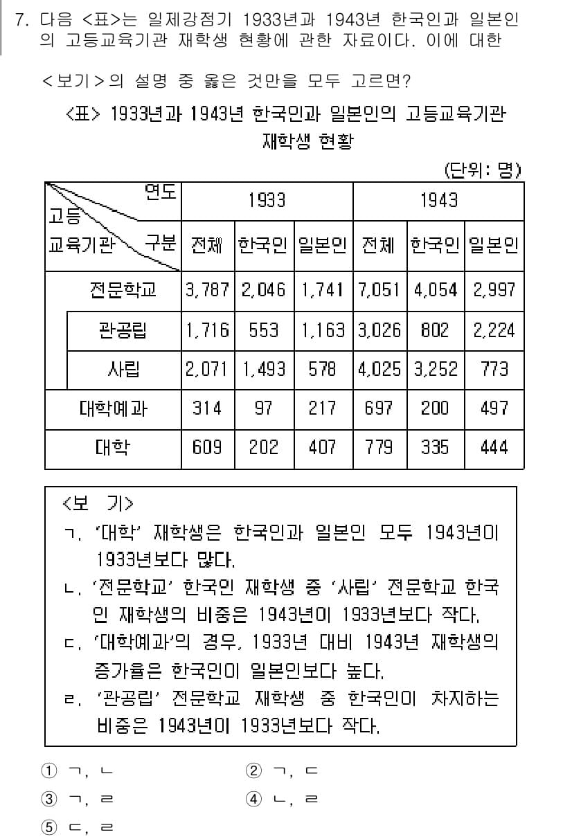 PSAT_자료해석 2023년 7번 - 정답과 핵심 포인트를 검수 중인 기출문제